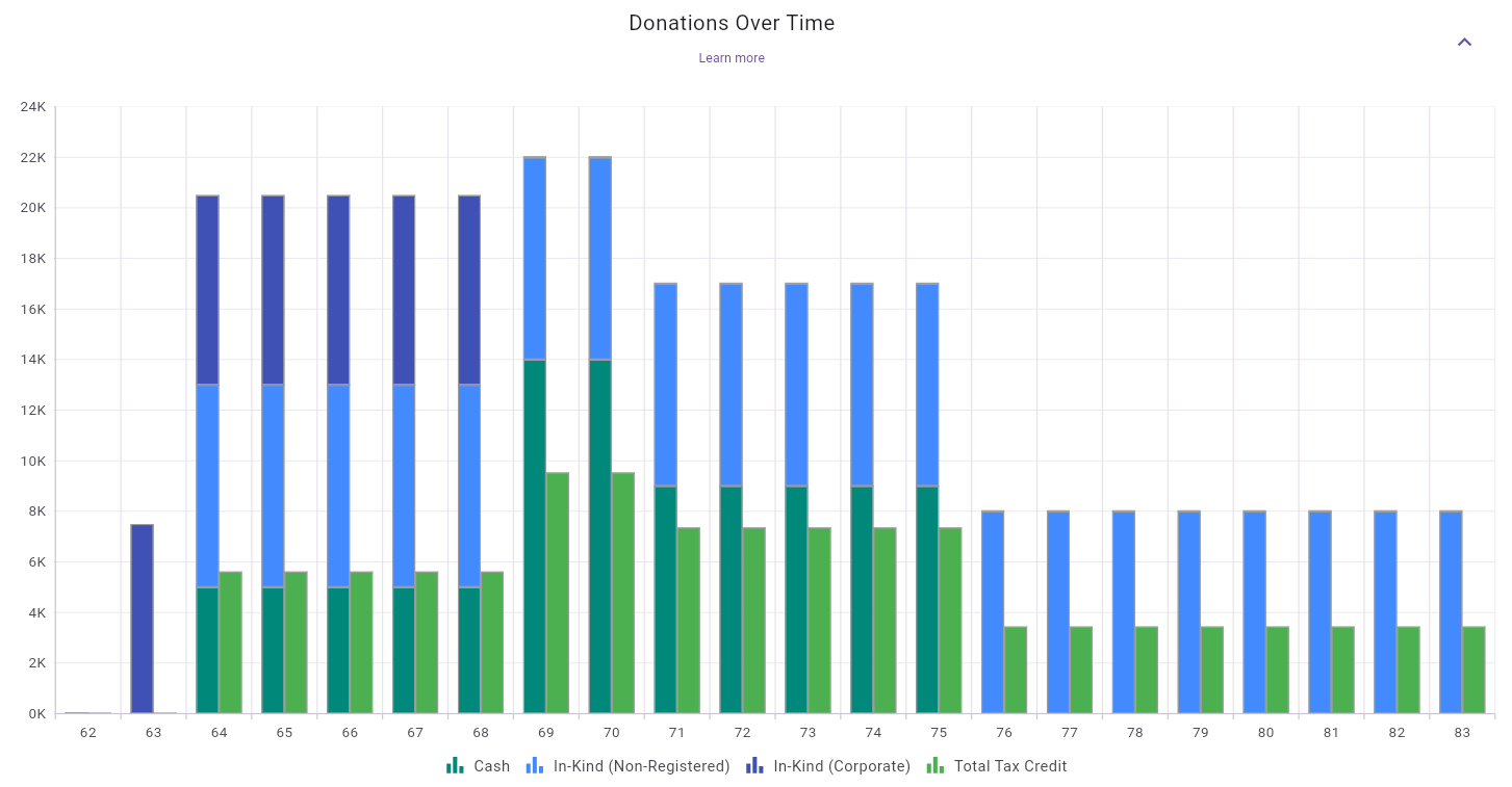 Donations Over Time Chart