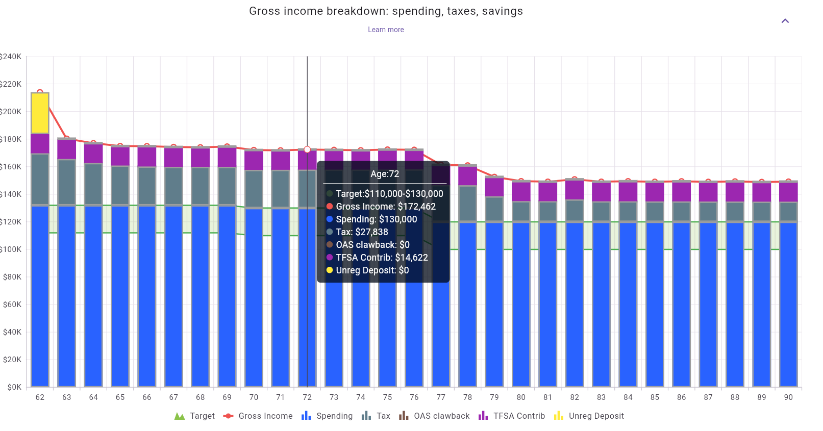 Gross Income Breakdown Chart