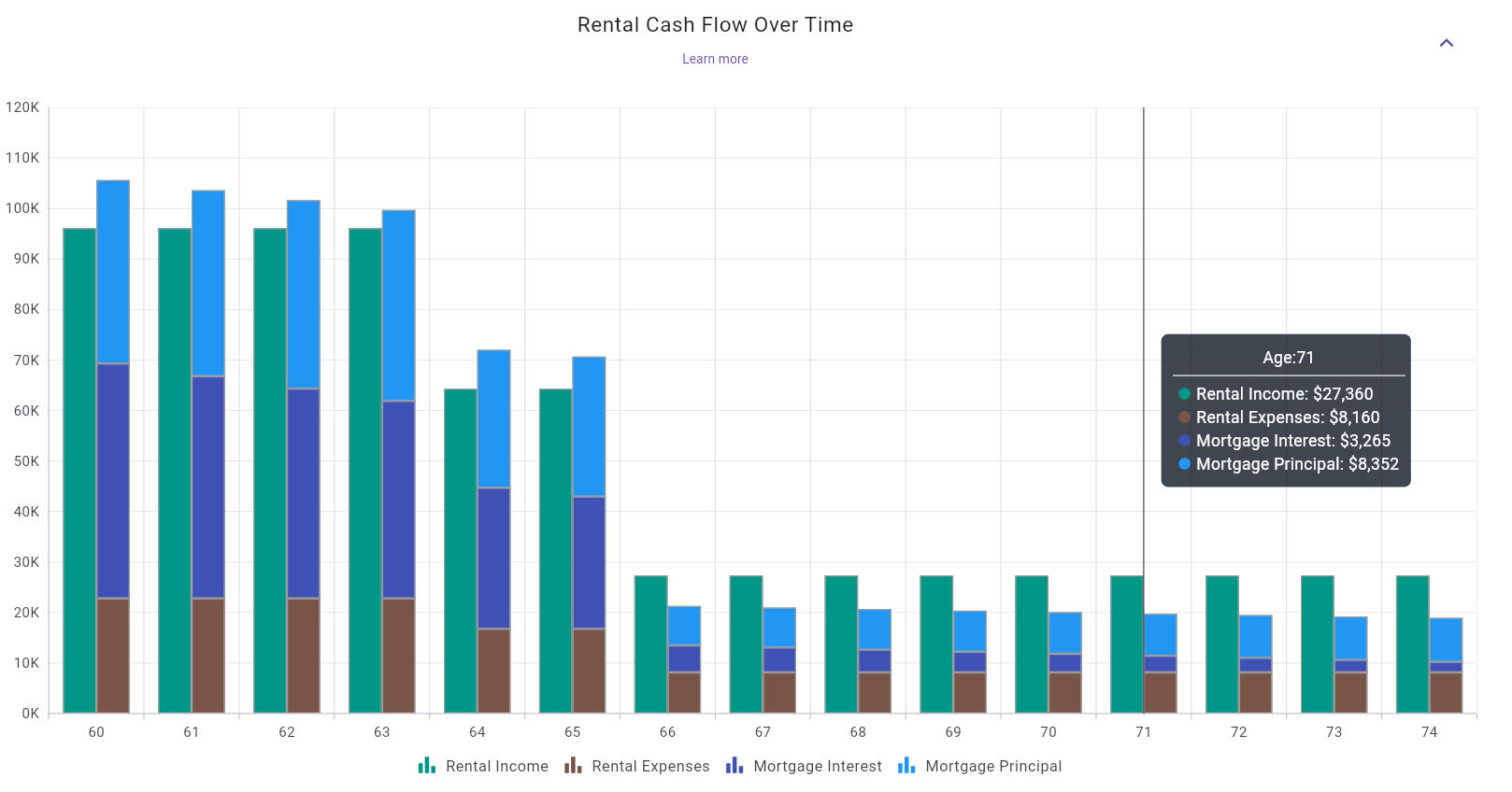 Rental Cash Flow Over Time Chart